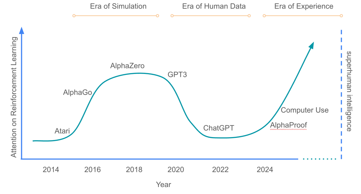 A sketch chronology of dominant AI paradigms. The y-axis suggests the proportion of the field’s total effort and computation that is focused on RL.
